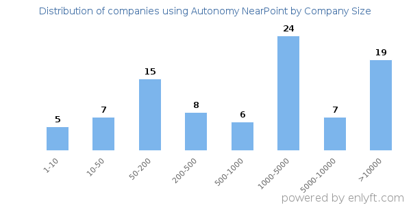 Companies using Autonomy NearPoint, by size (number of employees)