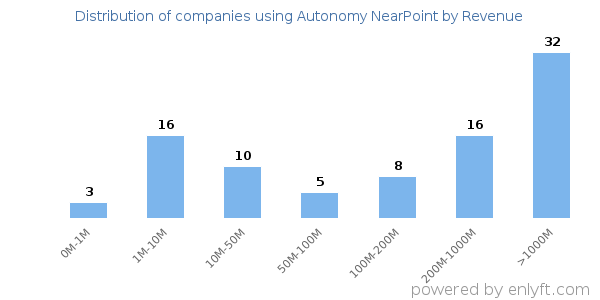 Autonomy NearPoint clients - distribution by company revenue