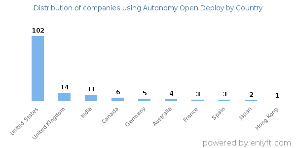 Autonomy Open Deploy customers by country