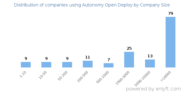Companies using Autonomy Open Deploy, by size (number of employees)