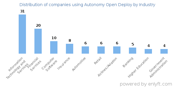 Companies using Autonomy Open Deploy - Distribution by industry