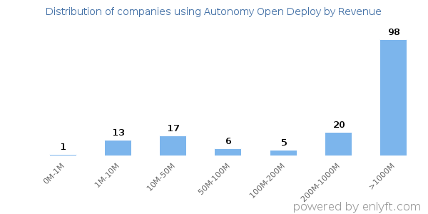 Autonomy Open Deploy clients - distribution by company revenue