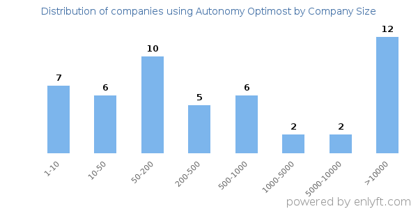 Companies using Autonomy Optimost, by size (number of employees)