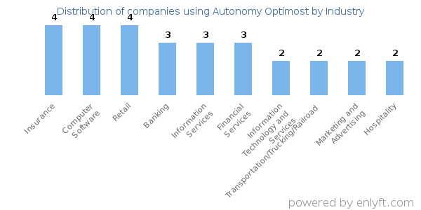 Companies using Autonomy Optimost - Distribution by industry