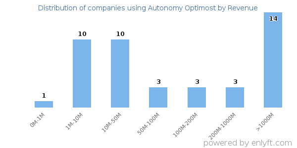 Autonomy Optimost clients - distribution by company revenue
