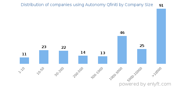 Companies using Autonomy Qfiniti, by size (number of employees)