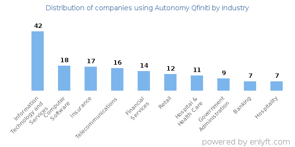 Companies using Autonomy Qfiniti - Distribution by industry