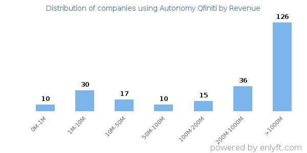 Autonomy Qfiniti clients - distribution by company revenue