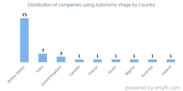 Autonomy Virage customers by country