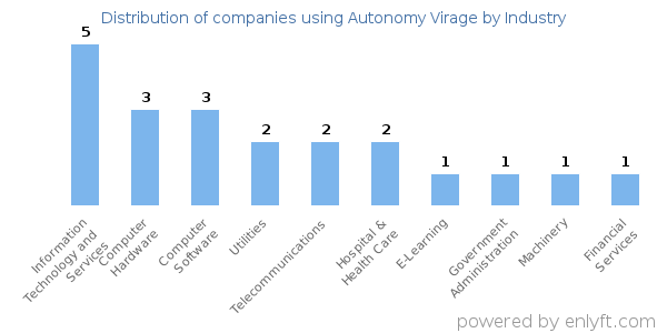Companies using Autonomy Virage - Distribution by industry