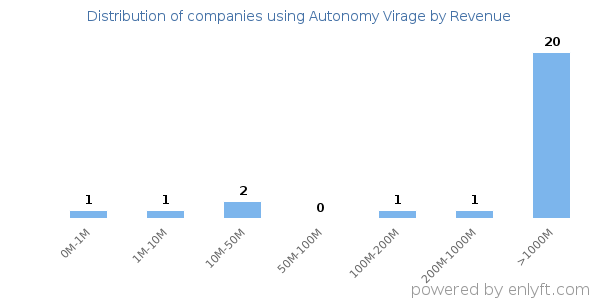 Autonomy Virage clients - distribution by company revenue