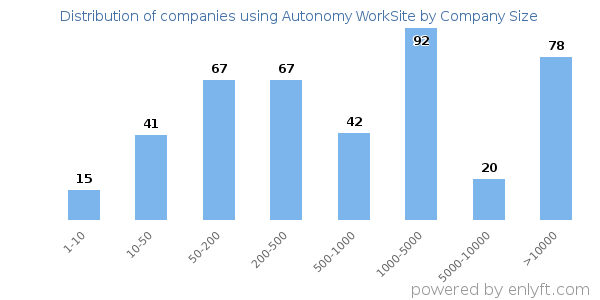 Companies using Autonomy WorkSite, by size (number of employees)