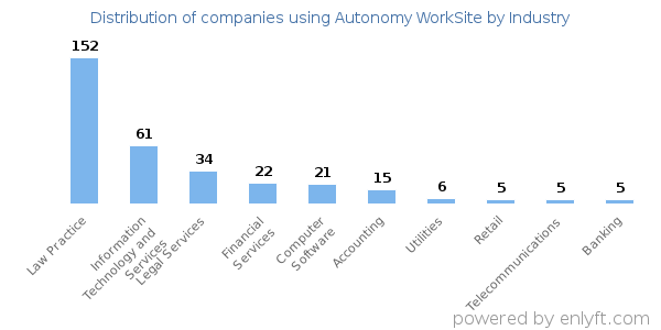 Companies using Autonomy WorkSite - Distribution by industry