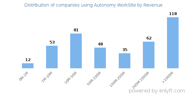 Autonomy WorkSite clients - distribution by company revenue