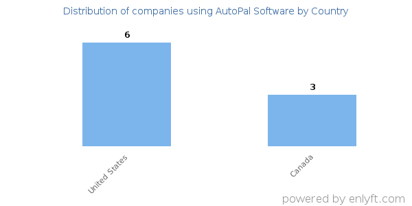 AutoPal Software customers by country