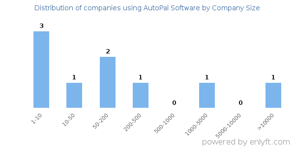 Companies using AutoPal Software, by size (number of employees)