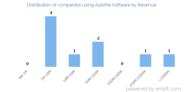 AutoPal Software clients - distribution by company revenue
