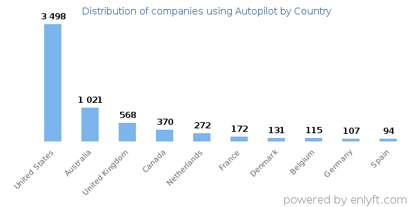 Autopilot customers by country