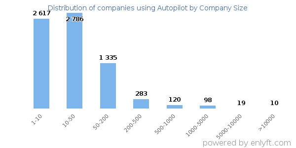 Companies using Autopilot, by size (number of employees)