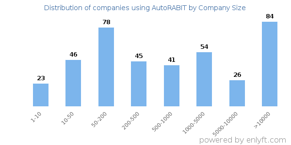 Companies using AutoRABIT, by size (number of employees)