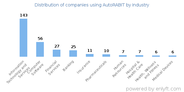 Companies using AutoRABIT - Distribution by industry