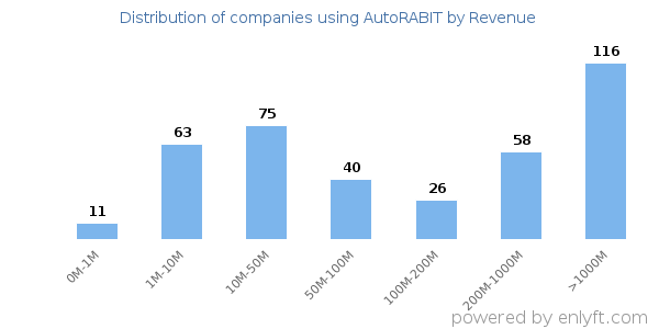 AutoRABIT clients - distribution by company revenue