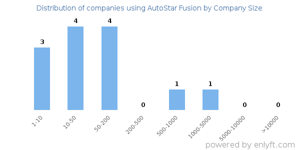 Companies using AutoStar Fusion, by size (number of employees)