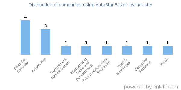 Companies using AutoStar Fusion - Distribution by industry