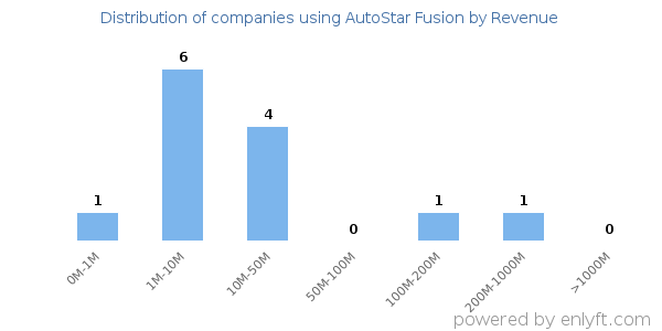 AutoStar Fusion clients - distribution by company revenue