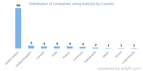 AutoSys customers by country