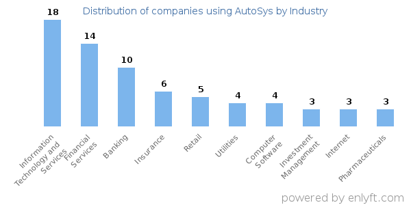 Companies using AutoSys - Distribution by industry