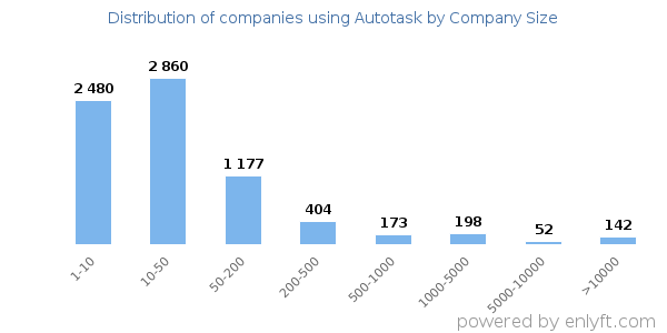 Companies using Autotask, by size (number of employees)