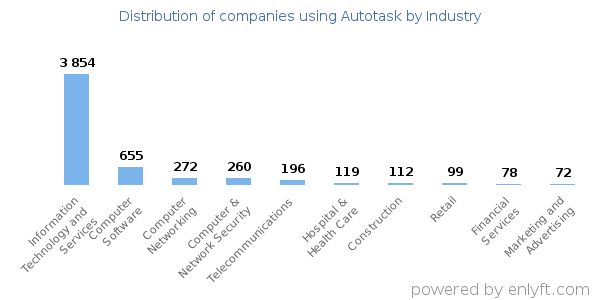 Companies using Autotask - Distribution by industry