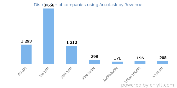 Autotask clients - distribution by company revenue