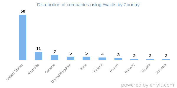 Avactis customers by country