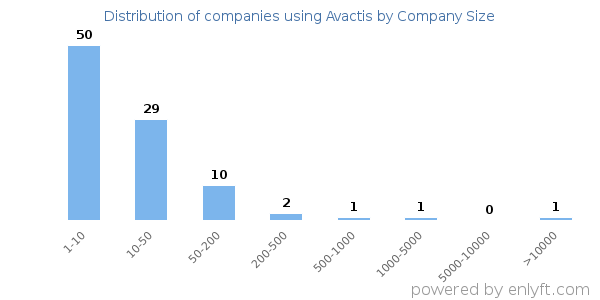 Companies using Avactis, by size (number of employees)