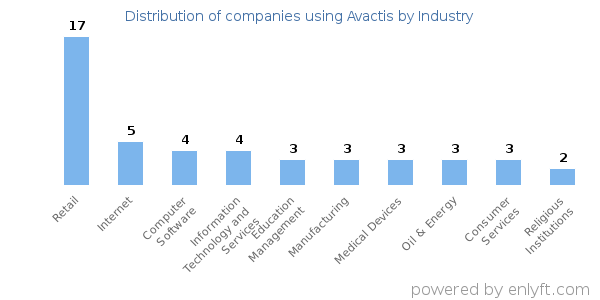 Companies using Avactis - Distribution by industry