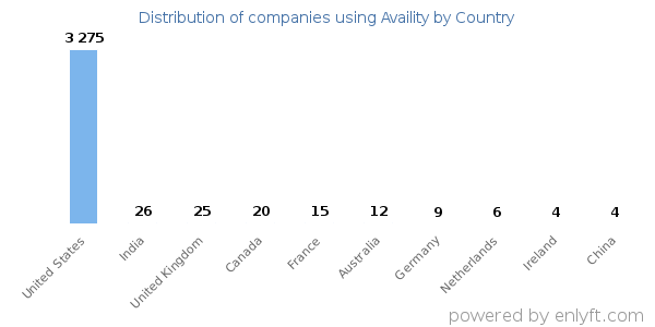 Availity customers by country