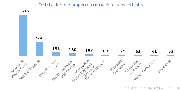 Companies using Availity - Distribution by industry