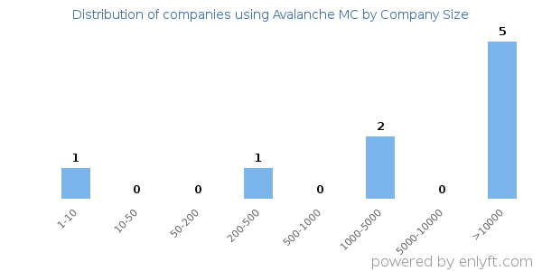 Companies using Avalanche MC, by size (number of employees)