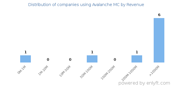 Avalanche MC clients - distribution by company revenue