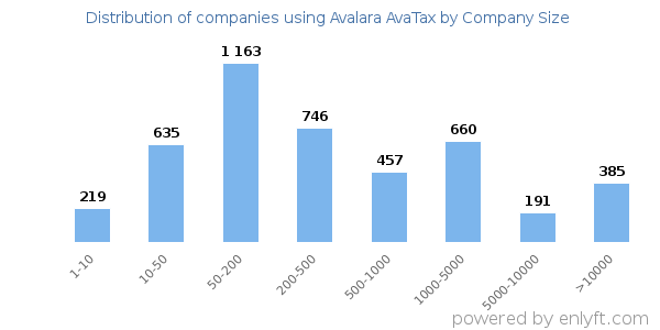 Companies using Avalara AvaTax, by size (number of employees)