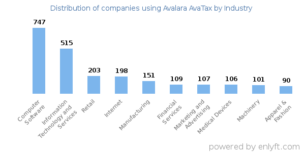 Companies using Avalara AvaTax - Distribution by industry