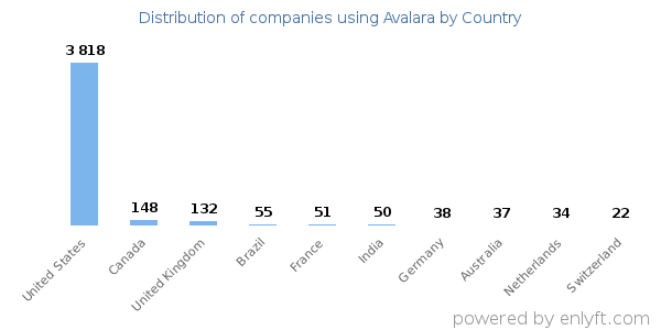 Avalara customers by country
