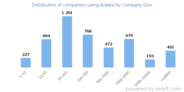 Companies using Avalara, by size (number of employees)