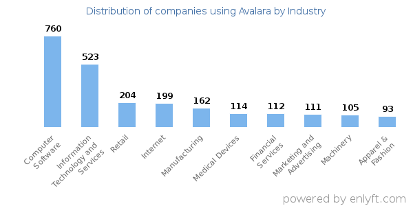Companies using Avalara - Distribution by industry