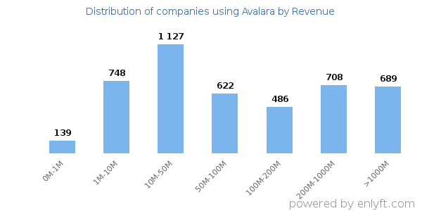 Avalara clients - distribution by company revenue