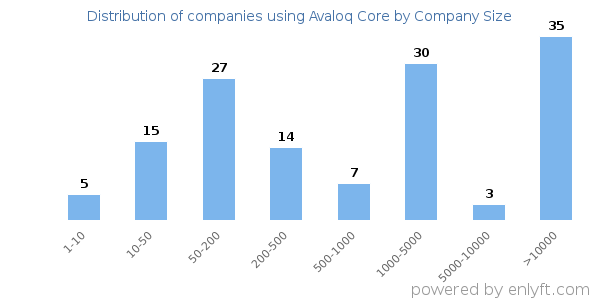 Companies using Avaloq Core, by size (number of employees)