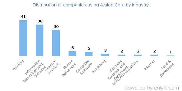 Companies using Avaloq Core - Distribution by industry