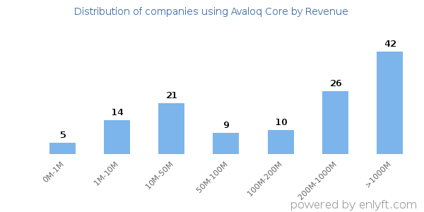 Avaloq Core clients - distribution by company revenue
